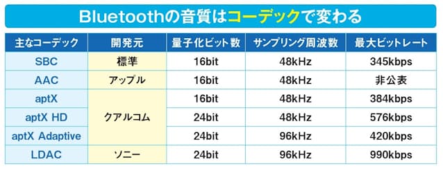 図2 オーディオ用のBluetooth機器は、標準でSBCというコーデックで音声データを圧縮して伝送。多くのAndroidスマホはLDACやaptX、iPhoneはAACという高音質なコーデックにも対応する。ちなみに、圧縮されたデータの音質はビットレートで示す