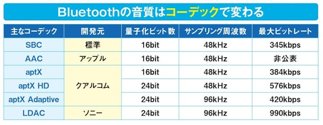 図2　オーディオ用のBluetooth機器は、標準でSBCというコーデックで音声データを圧縮して伝送。多くのAndroidスマホはLDACやaptX、iPhoneはAACという高音質なコーデックにも対応する。ちなみに、圧縮されたデータの音質はビットレートで示す