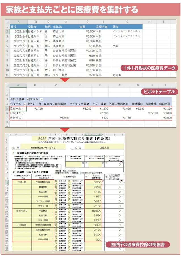 図1 2022年中に支払った医療費の合計が 10万円超なら税金の控除があり、生計を共にする家族の分もまとめて申告できる。家族3人分をExcelで集計して、確定申告で医療費控除を申請しよう。各医療機関などで支払った金額をピボットテーブルで集計。国税庁(https://www.nta.go.jp/taxes/shiraberu/shinkoku/tokushu/iryouhikoujo2.htm)が配布しているExcelファイル「医療費控除の明細書」に転記する。明細書はPDF版もあるほか、税務署でも紙の書類を配布している