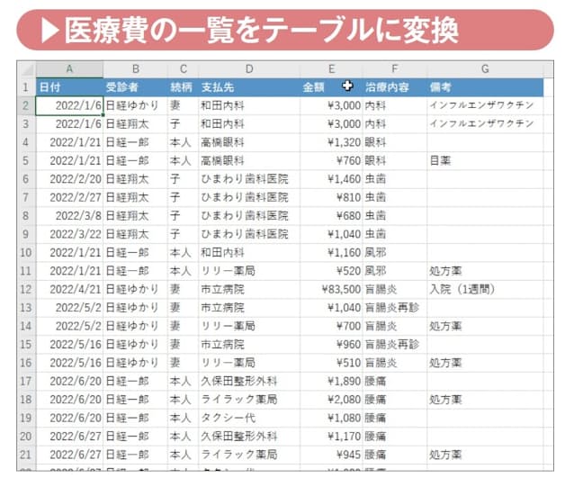 図2　医療費データを入力済みのExcelファイルを用意した（https://web-cache.stream.ne.jp/www11/nikkeibpw/pc/pc21/download/2302office.zip）。それを入手してピボットテーブルの使い方を学ぼう。なお、自分で入力する際は時系列で並べる必要はなく、手元にあるレシートを見ながらどんどん入力していけばよい。申請書類で必要な「受診者」「支払先」「金額」の3つの見出しは必ず用意する