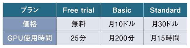 図3 Midjourneyの個人向けプラン。プランにより画像生成に使うGPU(画像処理装置)の利用可能時間が決まっている。無料の「Free trial」は25分まで。およそ1分で1枚の画像を生成できるので、20〜30枚分を作れる