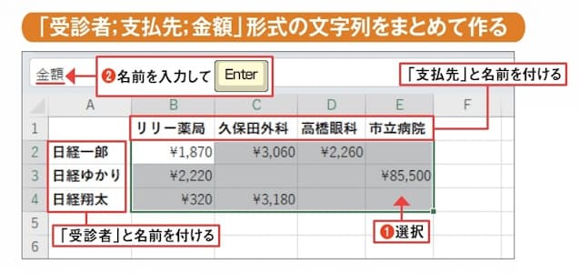 図2 金額のセル範囲に「金額」と名前を付ける(1、2)。縦横の項目名の範囲にも、それぞれ「受診者」「支払先」と名前を付けておく。これで、以降で組み立てる数式が驚くほどわかりやすくなる