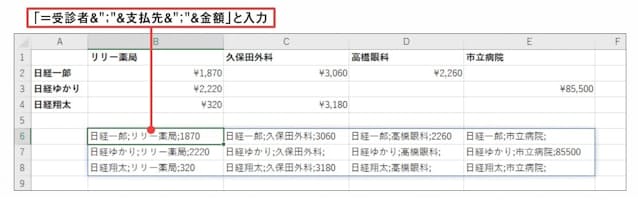 図3 B6セルに図の数式を入力する。結果は金額と同じ4列3行の配列となり、それぞれの金額と同じ行の受診者および同じ列の支払先が、区切り文字(ここでは「;」)と一緒に「&」演算子で連結される。行見出しと列見出しをデータ本体と連結する配列数式は「=行見出し&区切り文字&列見出し&区切り文字&データ本体」と、パターンで覚えておこう。区切り文字は項目名などで使っていない文字にする