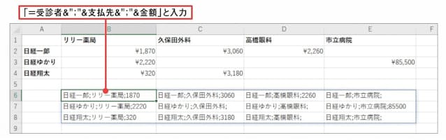 図3 B6セルに図の数式を入力する。結果は金額と同じ4列3行の配列となり、それぞれの金額と同じ行の受診者および同じ列の支払先が、区切り文字（ここでは「;」）と一緒に「&」演算子で連結される。行見出しと列見出しをデータ本体と連結する配列数式は「=行見出し&区切り文字&列見出し&区切り文字&データ本体」と、パターンで覚えておこう。区切り文字は項目名などで使っていない文字にする