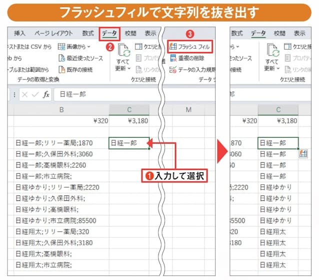 図5 TOCOL関数式の先頭右隣に、左側の受診者をサンプルとして1つ入力して同セルを選択(1)。「データ」タブの「フラッシュフィル」を押すと(2、3)、残りを推測して自動入力してくれる。支払先と金額も同様にフラッシュフィルで抜き出す。この機能はカレンダー変換で使ったTEXTSPLIT関数と違い、取り出した文字列の数値への変換までやってくれる