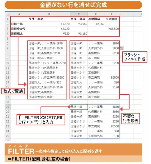 図6 これまでの作業を見渡してみた。最後に、どこかのセルに図のFILTER関数式を入力すれば完了。金額がない行を手作業で削除してもよいが、スマートにやるなら最新関数のFILTERがオススメ。条件を指定して配列のデータを絞り込める。条件は論理値の配列で指定し、ここでは「金額が空白でない」という意味の「E6:E17<>