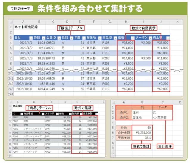 図1 今回は、販売データを記録した「販売」テーブルから、売上金額などをさまざまな条件で集計する数式を紹介していく。商品情報を入力した「商品」テーブルも用意し、相互に参照してデータの表示や集計をする仕組みも作成する