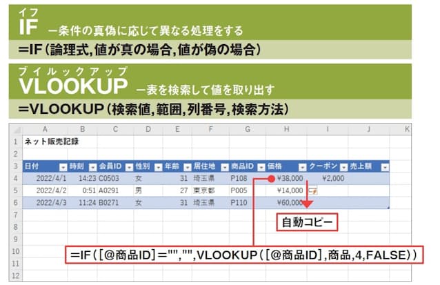 図5 「価格」列にはVLOOKUP関数で、同じ行の商品IDを「商品」テーブルの「ID」列で検索し、該当する商品の「価格」列の値を取り出す数式を入力する。IF関数を組み合わせ、商品IDが未入力(