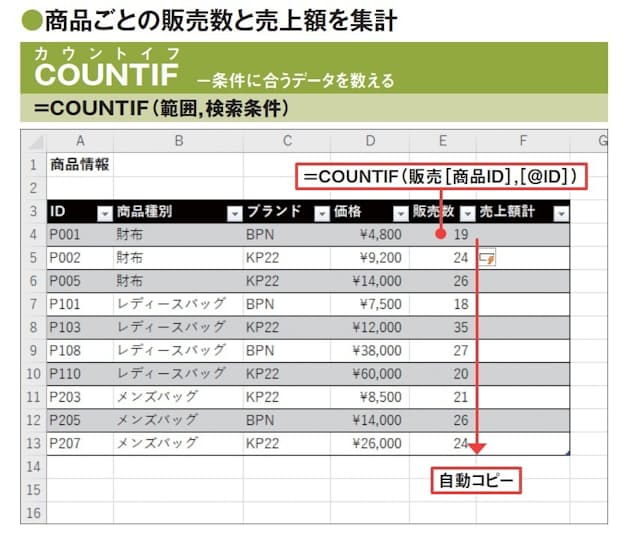 図7 「商品」テーブルの「販売数」列のセルに、「販売」テーブルの「商品ID」列の中に各 IDがいくつあるかを求めるCOUNTIF関数の数式を入力する。数式は列全体に自動コピーされる