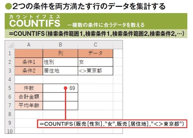 図10 上側に指定した条件に従って、「販売」テーブルのデータを集計しよう。まずCOUNTIFS 関数を使って、「件数」として、「性別」列の値が「女」で、かつ「住地」列の値が「東京都」ではない行の数を求める数式を入力する