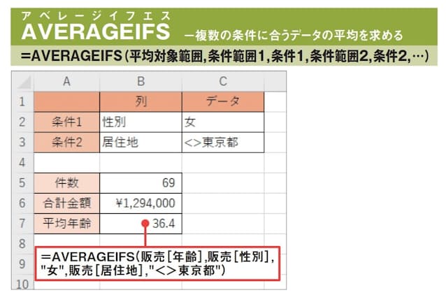 図12 複数の条件をすべて満たす行の、指定した列のセルの平均を求めるには、AVERAGEIFS関数を使用すればよい。ここでは図10と同じ2つの条件を満たす行の、「年齢」列の値の平均を求めている。なお、ここでは小数点第一位まで表示している