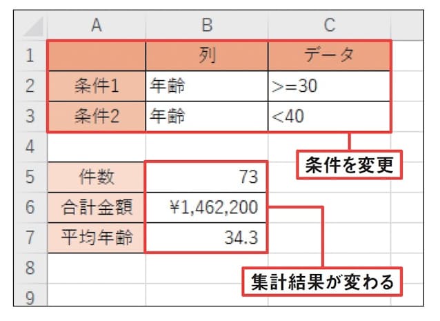 図14 上側の表で、「条件1」と「条件2」の対象となる列名と、条件となるデータをそれぞれ変更した。ここでは両方「年齢」列を対象に、30以上かつ 40未満という条件を指定している。この変更に従って、「件数」「合計金額」「平均年齢」の結果も変化する