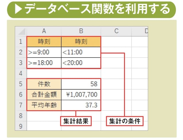 図15 別表として入力した条件を参照するのであれば、「データベース関数」を利用することで、集計条件をより細かく複 合 的に指定できる。条件を指定する「検索条件範囲」の形式には一定のルールがあるが、数式で使用する関数の書式はどの処理でも共通だ