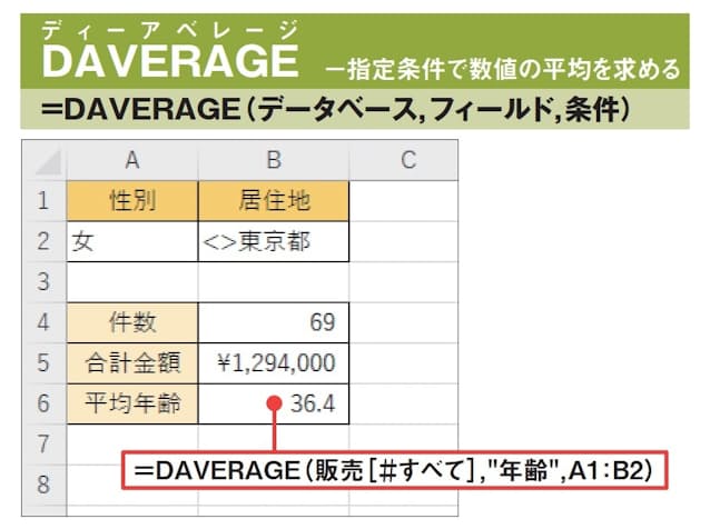図19 DAVERAGE関数は、引数「データベース」で指定した表の範囲の中で、引数「条件」で指定した検索条件範囲の条件に該当する行の、引数「フィールド」で指定した列の数値の平均を求める。ここでは、2つの条件を満たす行の「年齢」列の値の平均を求めた