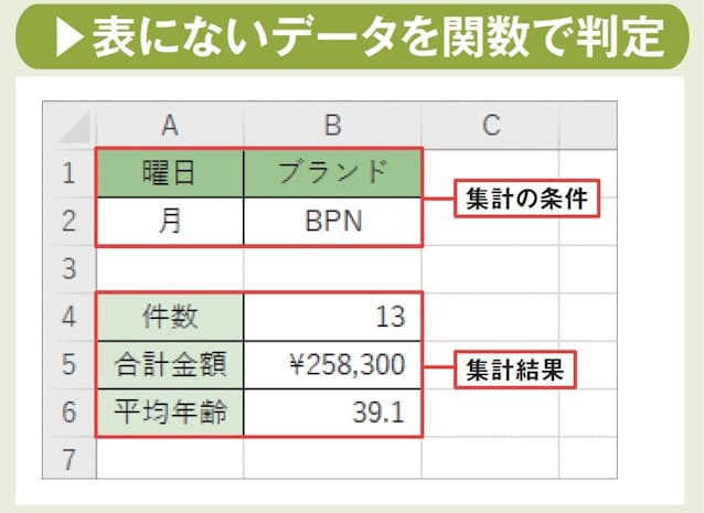 図1　「販売」テーブル上に表示されていない「月」や「火」などの曜日情報 、「商品」テーブルから「販売」テーブルに取り出していない商品のブランド名などを条件として、データを集計することも可能だ。このような処理には「配列」を利用する