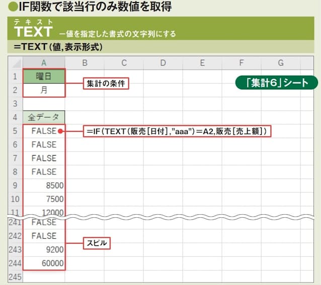 図2 TEXT関数の引数「値」に「日付」列を指定し、各日付の曜日を表す漢字1文字を1列の配列として取得。IF関数でその各要素がA2セルと等しいかを判定し、真の場合は同じ行の「売上額」列のセルの値、偽の場合は論理値「FALSE」からなる配列を求めた。最新版Excelでは、対象の列と同じ行数の範囲にスピルされる