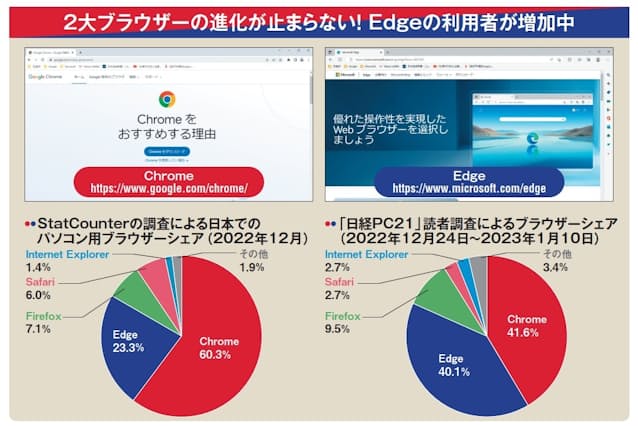 図1 シェア第1位を誇るグーグルの「 Chrome(クローム)」に続き、マイクロソフトの「Edge(エッジ)」の利用者が増えている。StatCounterによる調査ではChromeのシェアが6割だが、Edgeのシェアも2割を超えた。一方、日経PC21が実施した読者アンケートで「メインで利用しているブラウザー」を単一選択で聞いたところ、ChromeとEdgeが約4割ずつと拮抗した