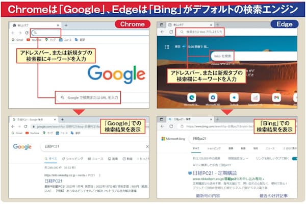 図1　両ブラウザーとも、アドレスバーにキーワードを入力して「Enter」キーを押せば、ウェブを検索できる。ただし、Chromeでは「Google」、Edgeではマイクロソフトの「Bing（ビング）」が標準の検索エンジンに設定されている。新しいタブを開いたときに表示される検索欄も同様だ