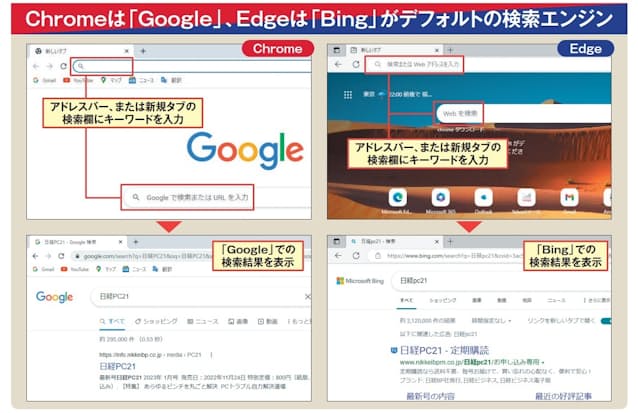図1　両ブラウザーとも、アドレスバーにキーワードを入力して「Enter」キーを押せば、ウェブを検索できる。ただし、Chromeでは「Google」、Edgeではマイクロソフトの「Bing（ビング）」が標準の検索エンジンに設定されている。新しいタブを開いたときに表示される検索欄も同様だ