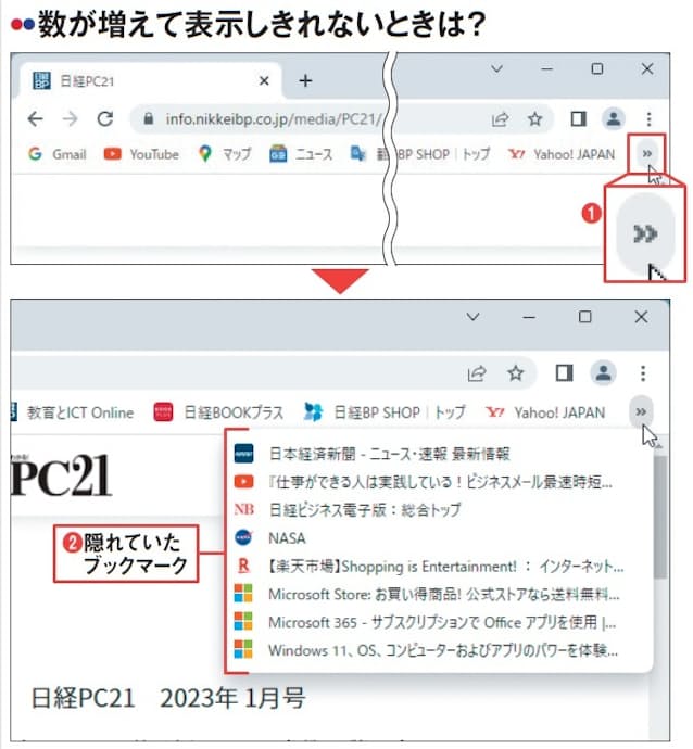 図3 ブックマークバーに登録したウェブページが増えると、ウインドウの幅に表示しきれなくなる。その場合は右端の「>>」( Edgeでは「>」)を押せば、残りのブックマークがメニュー表示される(1、2)