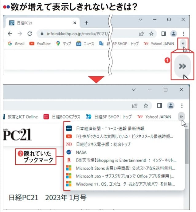 図3　ブックマークバーに登録したウェブページが増えると、ウインドウの幅に表示しきれなくなる。その場合は右端の「＞＞」（ Edgeでは「＞」）を押せば、残りのブックマークがメニュー表示される（1、2）