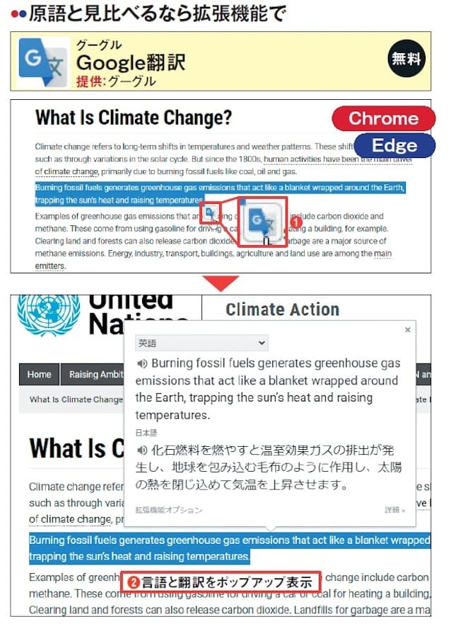 図5 拡張機能の「Google 翻訳」を導入すると、文章を選択したとき、近くにGoogle 翻訳のアイコンが表示される(1)。これをクリックすると、選択した原語とその翻訳を併記したポップアップが開く(2)。スピーカーのアイコンをクリックすれば、読み上げも可能だ。この拡張機能はChromeでもEdgeでも利用できる