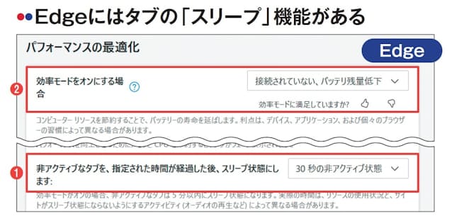 図2 Edgeには、一定時間表示しなかったタブを「スリープ」状態にしてメモリー使用量を減らす機能がある。「設定」画面で「システムとパフォーマンス」を選ぶと、スリープに入るまでの時間を設定できる(1)。バッテリー消費を減らす「効率モード」もある(2)