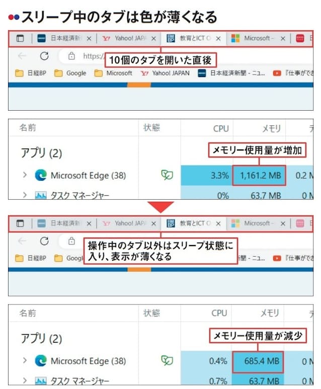 図3 図2で設定した時間が過ぎると、操作していないタブはスリープ状態に入り、アイコンやタイトルが薄い表示に変わる。10個のタブを開いていたこの例では、操作していない9個のタブがスリープ状態になることで、メモリー使用量が約4割削減された