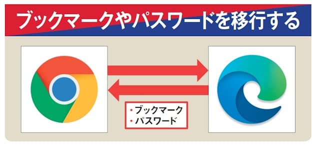 図1　ブラウザーを乗り換えたり、両方を使い分けたりするなら、ブックマークや、保存したパスワードなどの情報を引き継ぎたいものだ。その手順をそれぞれ解説しよう