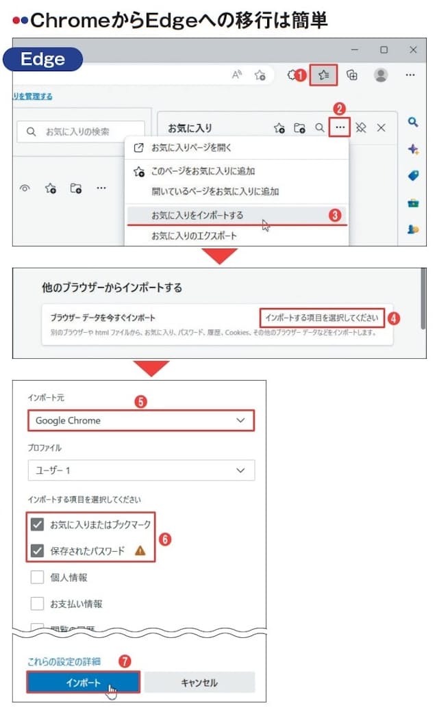 図2 EdgeにChromeのブックマークなどを移行するには、まず「お気に入り」を表示して（1）、右上の「⋯」から「お気に入りをインポートする」を選ぶ（2、3）。開く設定画面 にある「他のブラウザーからインポートする」欄で「インポートする項目を選択⋯」をクリックし（4）、開くパネルで「インポート元」にChromeを指定（5）。お気に入りやパスワードなど移行したい項目を選択し（6）、「インポート」を押す（7）