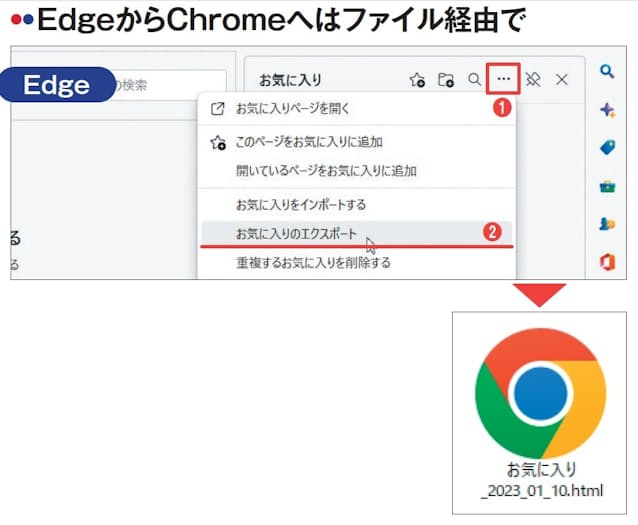 図3 Edgeのお気に入りは、「お気に入り」にある「⋯」のメニューから「お気に入りのエクスポート」を選び(1、2)、HTMLファイルに保存する。なお、ファイルのアイコンは既定のブラウザーによって異なる