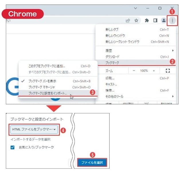 図4 Chromeで縦3点のボタン→「ブックマーク」→「ブックマークと設定をインポート」を選択(1〜3)。インポート元を「HTMLファイル⋯」として(4)、図3下のファイルを選ぶ(5)