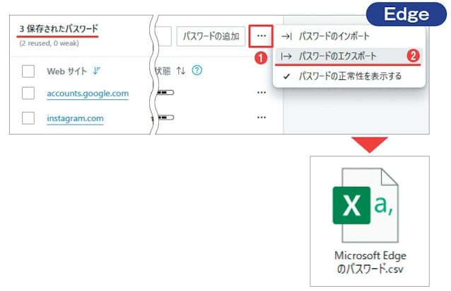 図5 Edgeの設定画面で「プロファイル」→「パスワード」とたどり、保存されたパスワードの一覧を表示。右上にある「⋯」のメニューから「パスワードのエクスポート」を選ぶと(1、2)、パスワードの 一 覧をCSVファイルに保存できる。このファイルは誰でも開いて中身を確認できるので、取り扱いには注意しよう