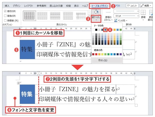 図12 1列目にカーソルを移動し、「テーブルデザイン」タブの「塗りつぶし」メニューからセルの色(ここでは青)を選ぶ(1〜4)。セル内が青で塗りつぶされる(5)。文字列を見やすくするため、ここでは「特集」の文字列を太字の「游ゴシック」にして色を白に変えた(6)。2列目の先頭は「レイアウト」タブの「左インデント」を「1字」に設定して字下げした(7)