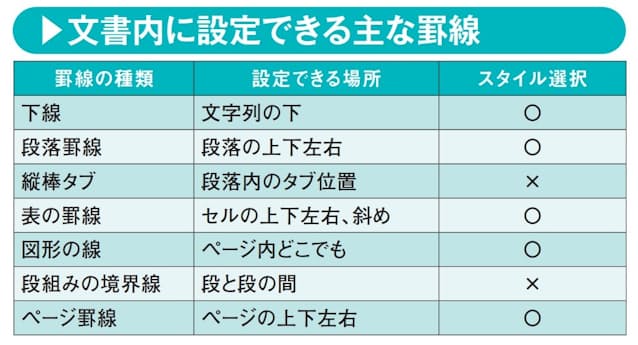 図13 Wordで罫線を引く機能は、縦棒タブ、図形の線、表の罫線以外にもある。レイアウトに応じて使い分けよう。縦棒タブと「段組みの境界線」は黒の実線となり、線のスタイルは選択できない
