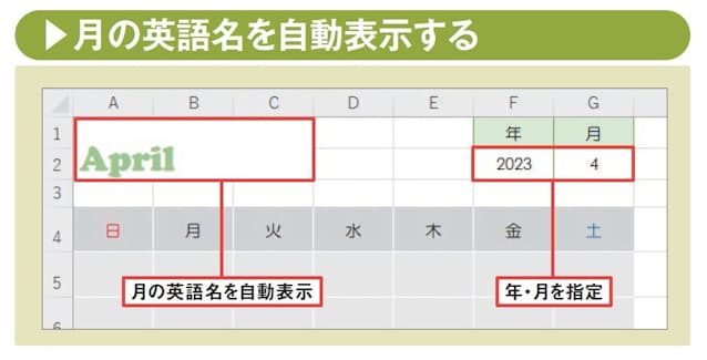 図2 まず、年・月を指定すると、その月の英語名が自動的に表示される仕組みを作成する。英語名を表示するのは、A1〜 C2の結合セル。数式でその年・月の日付を求め、このセルに「表示形式」など複数の書式を設定することで実現している