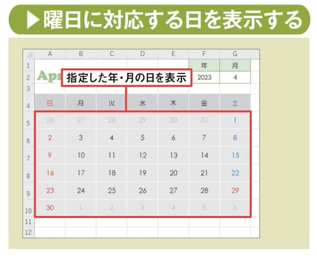 図11 指定された年・月で、A4〜 G4セルに入力した「日」〜「土」の各曜日に対応する日の数字を、A5〜 G10セルに自動的に表示させる。さらに、登録した休日や前月・次月の日付のセルの書 式を自動的に変える仕組みを設定し、万年カレンダーを完成させよう