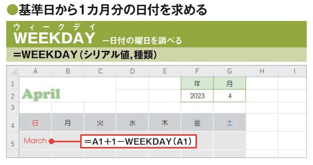 図12 A5セルでは、A1セルで求めた1日の曜日を、WEEKDAY関数で「日」〜「土」を1〜7の数値として取得。A1セルの値に1を加えた2日の日付からこれを引いて、1日以前の最初の日曜日を求める。A1セルの表示形式が引き継がれ「March」と表示されるが、これは図15で修正する