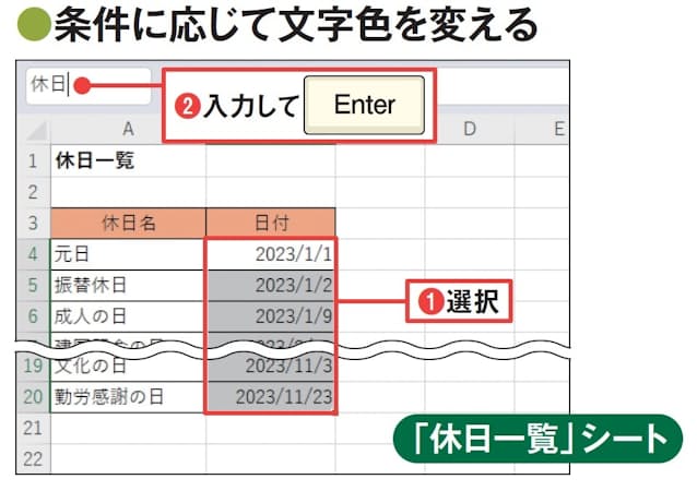 図16 別シートに休日一覧の表を作成した。ここに入力した休日を、日曜日と同じ赤い文字で表示させよう。日付を入力した範囲を選択し、名前ボックスをクリックして「休日」と入力し、「Enter」キーを押す(1、2)。これで、選択範囲に「休日」という名前が付く
