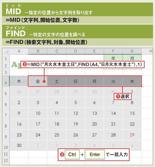 図3 左のセルの曜日に応じて、その次の曜日を自動表示する数式をB4〜G4セルに一括入力する(1〜3)。この数式では、日〜土の各曜日を表す文字列での左セルの曜日の位置をFIND関数で調べ、曜日を1つずらした文字列から同じ位置の文字をMID関数で取り出している