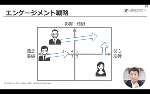 日経ビジネススクールオンデマンド「ステークホルダーマネジメント講座」より