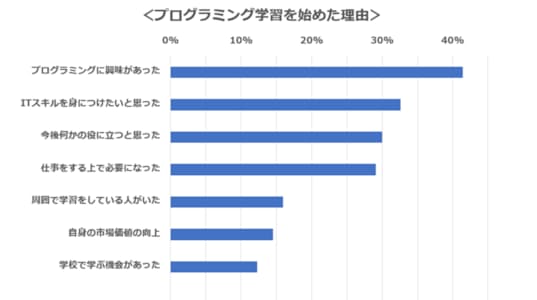 テックアカデミーの調査をもとに作成