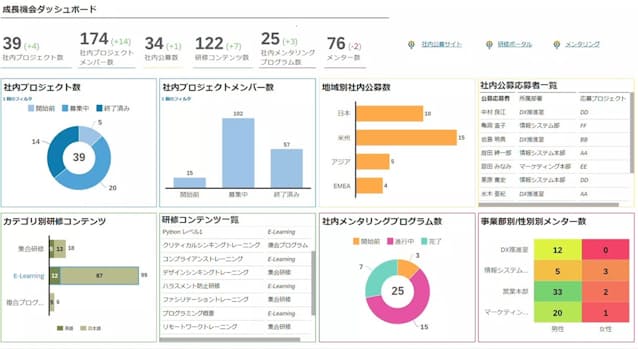 「SAP SuccessFactors」で見える化された社内のリスキリング機会提供状況