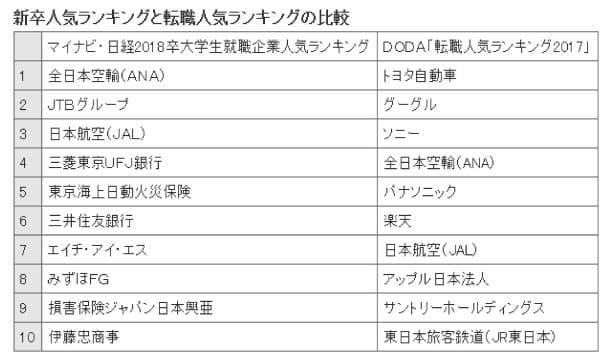 新卒人気企業ランキングと人気企業ランキングには、大きな違いがある