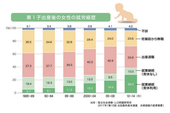 出産して辞める人が減り、育児休業を取って復帰する人が増えてきた