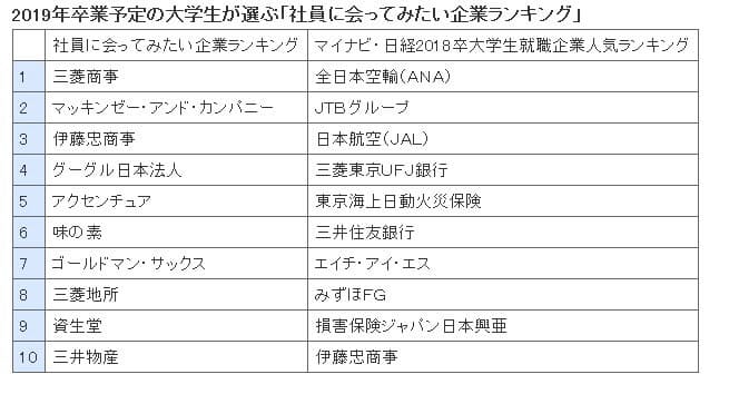 注）「社員に会ってみたい企業ランキング」（ビズリーチ調べ）の資生堂は、三菱地所と同率8位