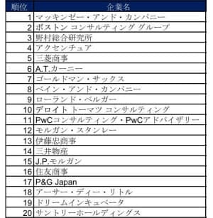東大生、京大生が就職したい企業ランキング(ワンキャリア調べ)