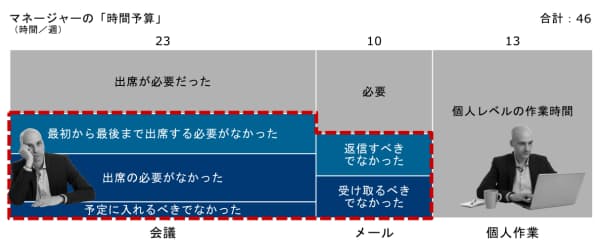 マネジャーに与えられた個人の時間は週に13時間しかない（出所:ベイン・アンド・カンパニー）