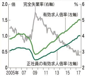 有効求人倍率と完全失業率の推移