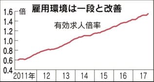 10月の有効求人倍率は1.55倍と前月より0.03ポイント上昇。引き続き旺盛な採用ニーズを反映している